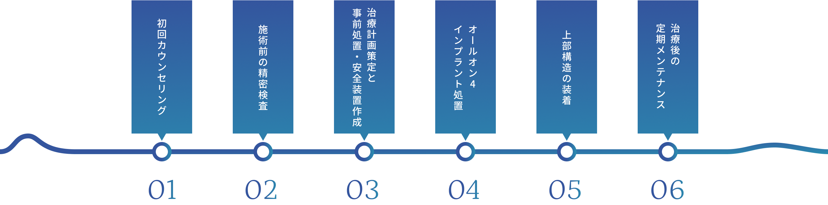オールオン４治療の流れ