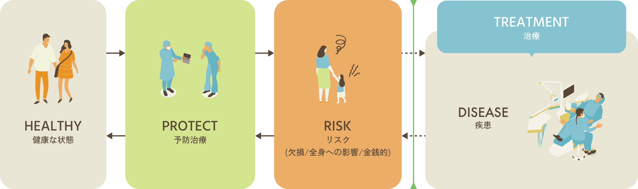 CONCEPT 治すから守るへ