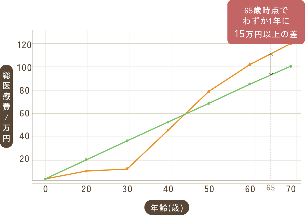 医療費への影響