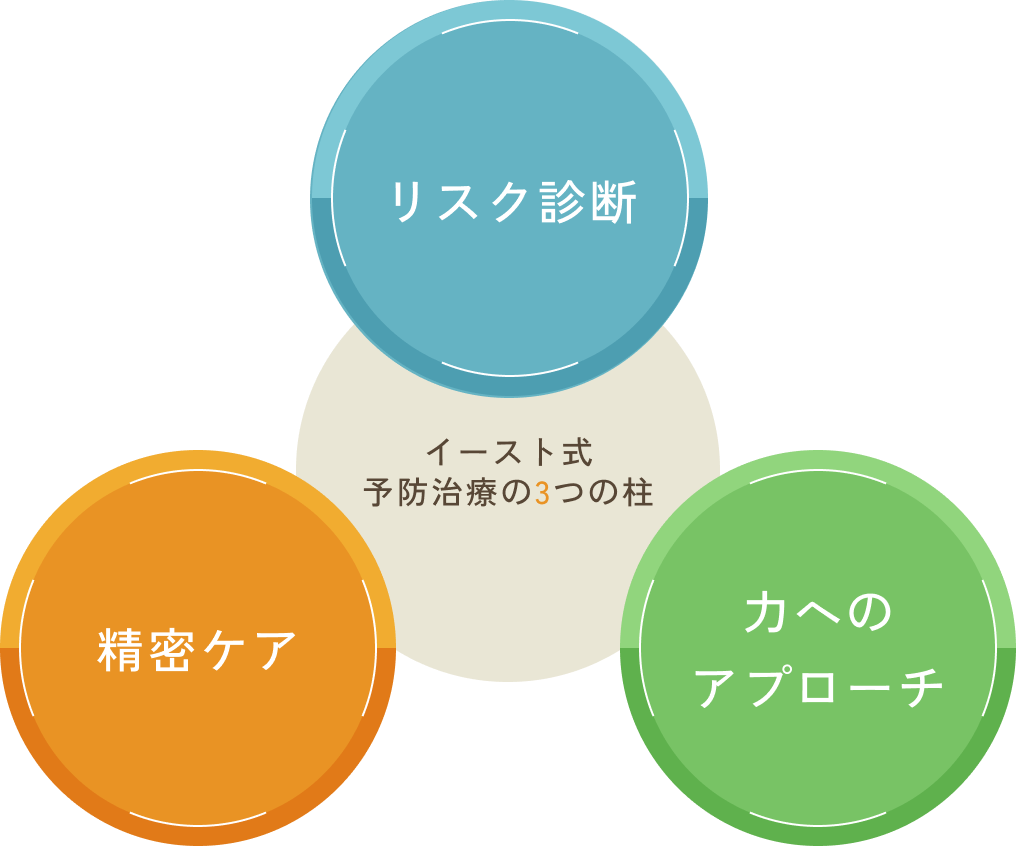 イースト式予防治療の3つの柱